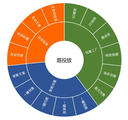 巧用智能創意產品，讓你的廣告活起來 數字文化創意內容應用服務干貨分享